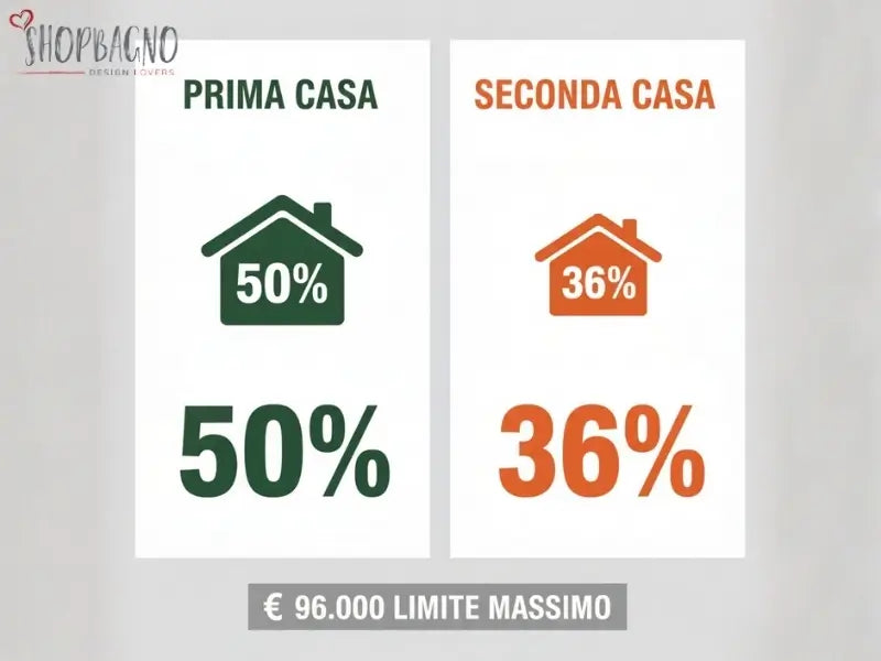 Aliquote detrazione bonus ristrutturazione bagno 2026 prima casa 50% seconda casa 36%