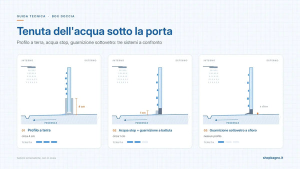 Sezioni schematiche dei tre sistemi di tenuta sottoporta, dalla tenuta piΓΉ alta alla piΓΉ bassa.